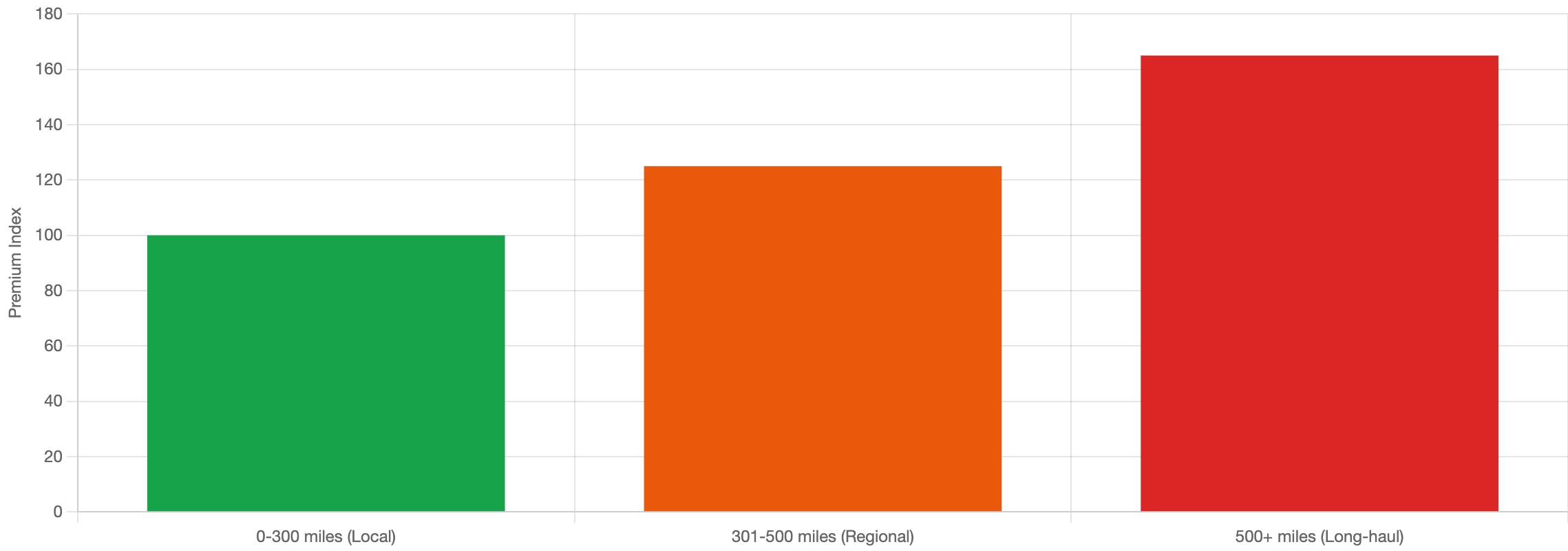Operating Radius Impact on Insurance Premium