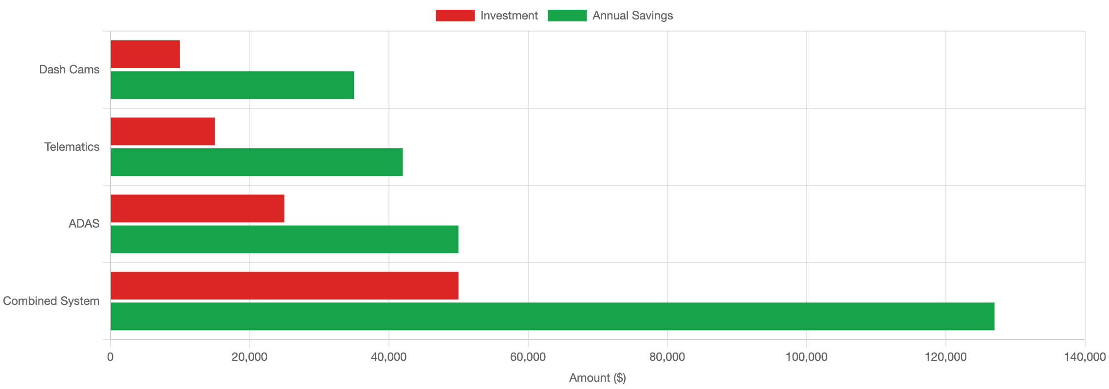 Safety Technology ROI (5-Truck Fleet)